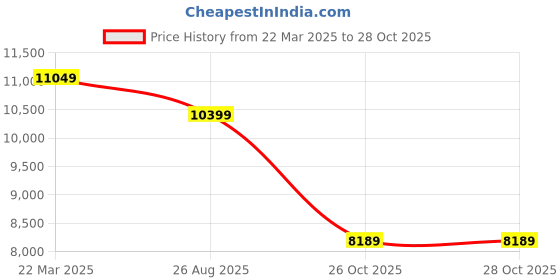 tatacliq.com New Balance Men's Black Casual Sneakers new balance Price History Graph from 22 Mar 2025 to 27 Oct 2025