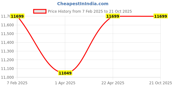 tatacliq.com New Balance Men's Black Casual Sneakers new balance Price History Graph from 7 Feb 2025 to 21 Oct 2025