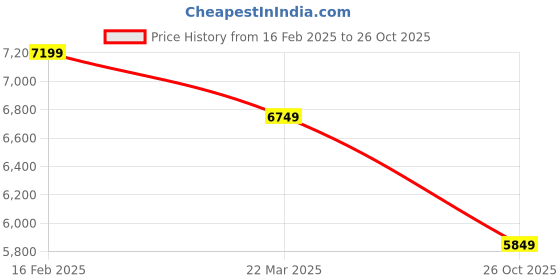 tatacliq.com New Balance Men's Black Casual Sneakers new balance Price History Graph from 16 Feb 2025 to 26 Oct 2025