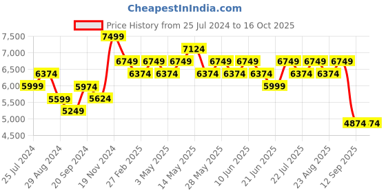 tatacliq.com New Balance Men's Black Running Shoes new balance Price History Graph from 25 Jul 2024 to 16 Oct 2025