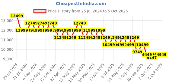 tatacliq.com New Balance Men's Black Running Shoes new balance Price History Graph from 25 Jul 2024 to 5 Oct 2025
