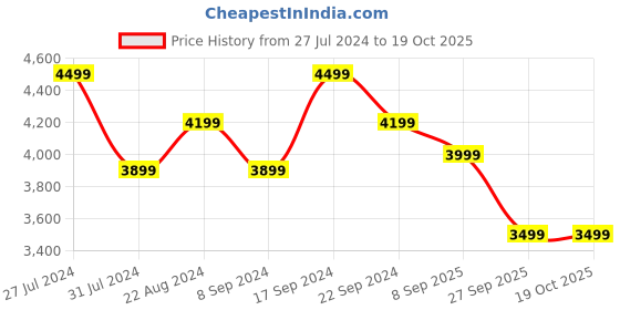 tatacliq.com New Balance Men's Black Running Shoes new balance Price History Graph from 27 Jul 2024 to 18 Oct 2025