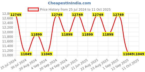 tatacliq.com New Balance Men's Black Running Shoes new balance Price History Graph from 25 Jul 2024 to 11 Oct 2025