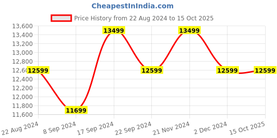 tatacliq.com New Balance Men's Black Running Shoes new balance Price History Graph from 22 Aug 2024 to 15 Oct 2025