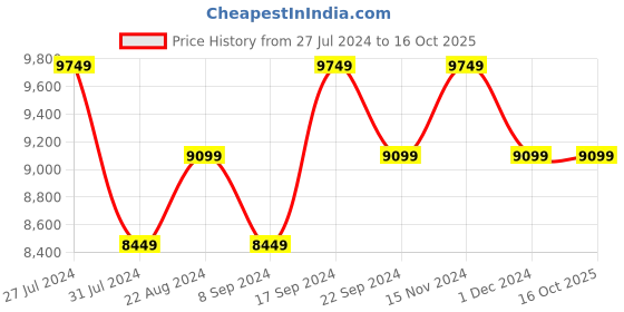 tatacliq.com New Balance Men's Black Running Shoes new balance Price History Graph from 27 Jul 2024 to 15 Oct 2025