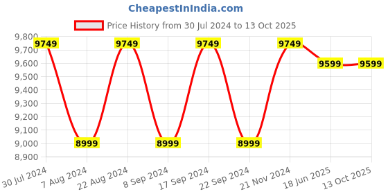 tatacliq.com New Balance Men's Black Running Shoes new balance Price History Graph from 30 Jul 2024 to 13 Oct 2025