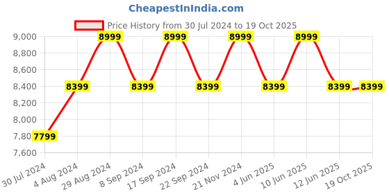 tatacliq.com New Balance Men's Black Running Shoes new balance Price History Graph from 30 Jul 2024 to 16 Oct 2025