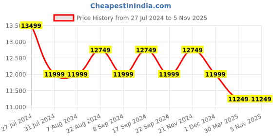 tatacliq.com New Balance Men's Black Running Shoes new balance Price History Graph from 27 Jul 2024 to 4 Nov 2025