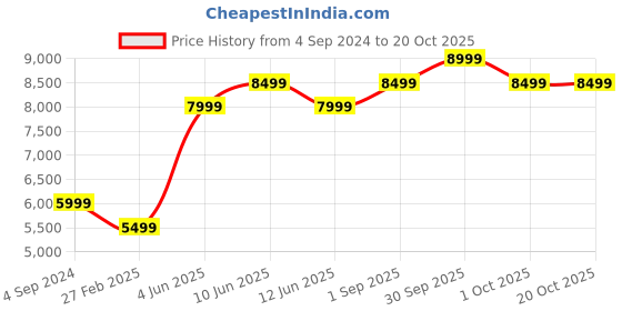 tatacliq.com New Balance Men's Black Running Shoes new balance Price History Graph from 4 Sep 2024 to 18 Oct 2025