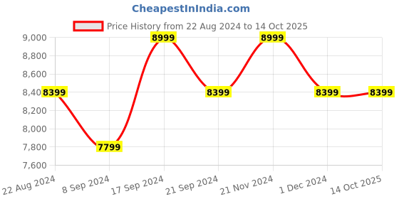 tatacliq.com New Balance Men's Black Running Shoes new balance Price History Graph from 22 Aug 2024 to 14 Oct 2025