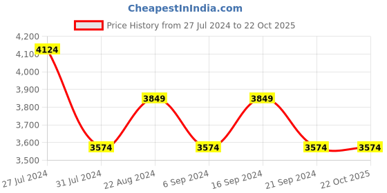 tatacliq.com New Balance Men's Black Running Shoes new balance Price History Graph from 27 Jul 2024 to 22 Oct 2025