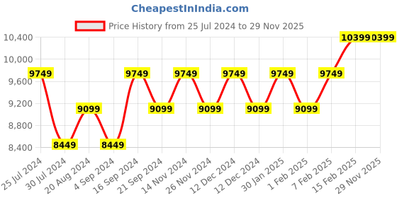 tatacliq.com New Balance Men's Black Running Shoes new balance Price History Graph from 25 Jul 2024 to 29 Nov 2025
