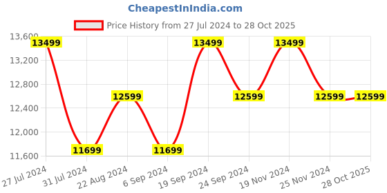 tatacliq.com New Balance Men's Black Running Shoes new balance Price History Graph from 27 Jul 2024 to 28 Oct 2025