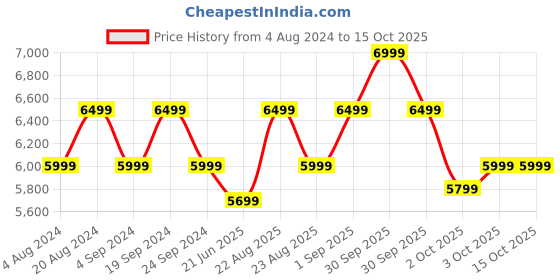 tatacliq.com New Balance Men's Black Running Shoes new balance Price History Graph from 4 Aug 2024 to 15 Oct 2025