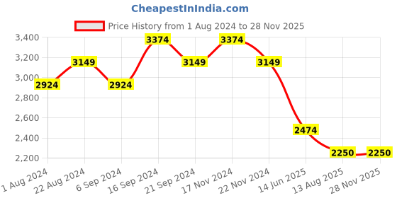 tatacliq.com New Balance Men's Black Running Shoes new balance Price History Graph from 1 Aug 2024 to 27 Nov 2025