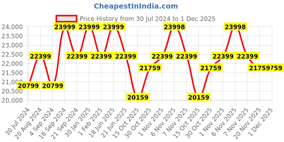 tatacliq.com New Balance Men's Black Running Shoes new balance Price History Graph from 30 Jul 2024 to 1 Dec 2025