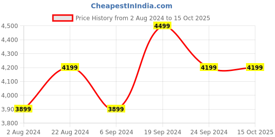 tatacliq.com New Balance Men's Black Running Shoes new balance Price History Graph from 2 Aug 2024 to 14 Oct 2025