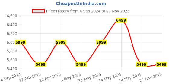 tatacliq.com New Balance Men's Black Running Shoes new balance Price History Graph from 4 Sep 2024 to 27 Nov 2025