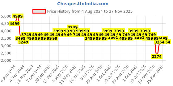 tatacliq.com New Balance Men's Black Running Shoes new balance Price History Graph from 4 Aug 2024 to 27 Nov 2025