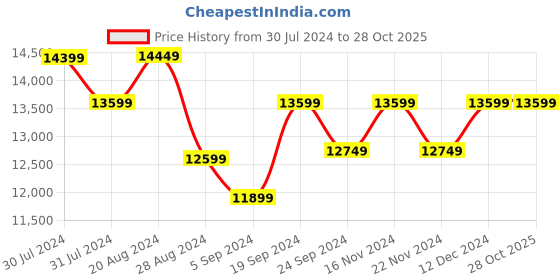 tatacliq.com New Balance Men's Black Running Shoes new balance Price History Graph from 30 Jul 2024 to 27 Oct 2025