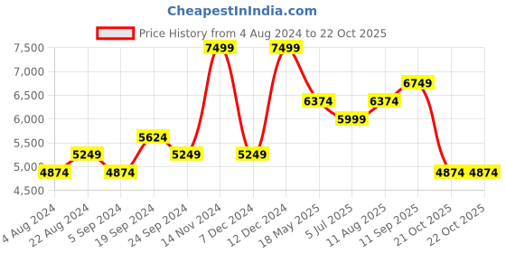 tatacliq.com New Balance Men's Black Running Shoes new balance Price History Graph from 4 Aug 2024 to 21 Oct 2025
