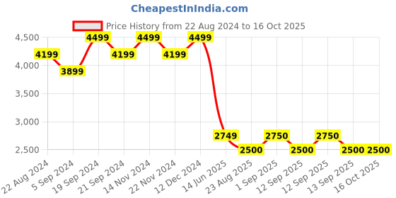 tatacliq.com New Balance Men's Black Running Shoes new balance Price History Graph from 22 Aug 2024 to 16 Oct 2025