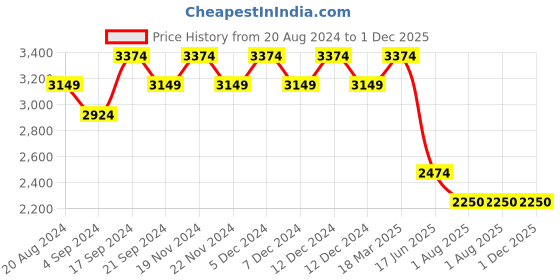 tatacliq.com New Balance Men's Black Running Shoes new balance Price History Graph from 20 Aug 2024 to 30 Nov 2025