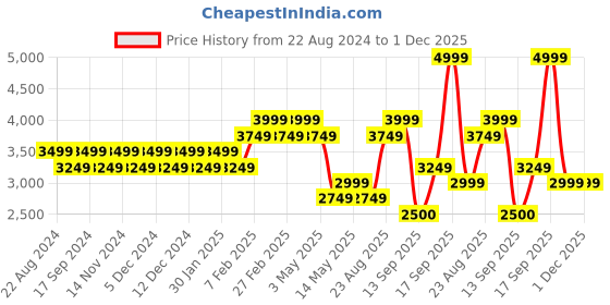 tatacliq.com New Balance Men's Black Running Shoes new balance Price History Graph from 22 Aug 2024 to 1 Dec 2025