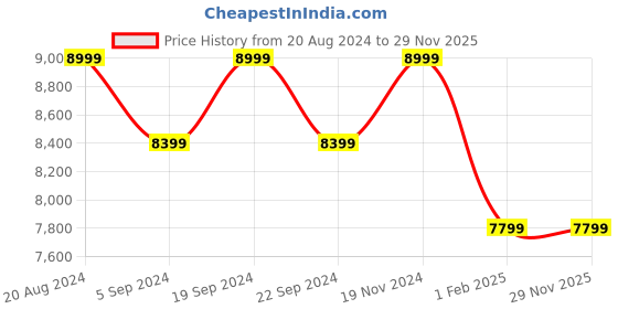 tatacliq.com New Balance Men's Black Running Shoes new balance Price History Graph from 20 Aug 2024 to 29 Nov 2025