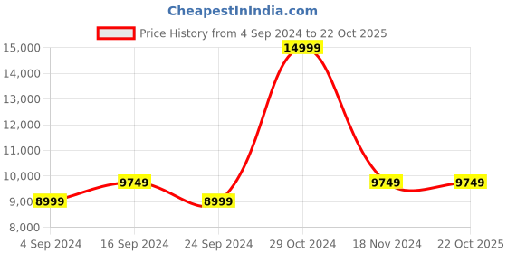 tatacliq.com New Balance Men's Black Running Shoes new balance Price History Graph from 4 Sep 2024 to 21 Oct 2025