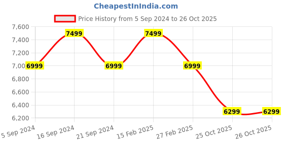 tatacliq.com New Balance Men's Black Running Shoes new balance Price History Graph from 5 Sep 2024 to 26 Oct 2025