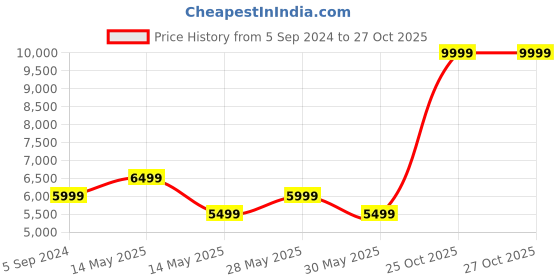 tatacliq.com New Balance Men's Black Running Shoes new balance Price History Graph from 5 Sep 2024 to 26 Oct 2025
