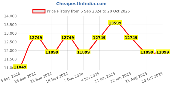 tatacliq.com New Balance Men's Black Running Shoes new balance Price History Graph from 5 Sep 2024 to 20 Oct 2025
