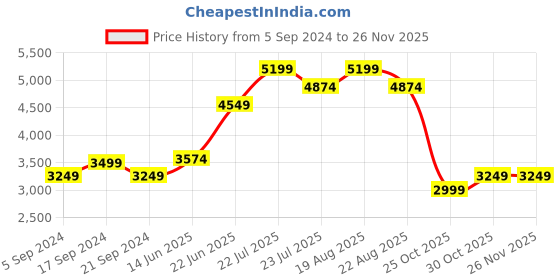 tatacliq.com New Balance Men's Black Running Shoes new balance Price History Graph from 5 Sep 2024 to 25 Nov 2025