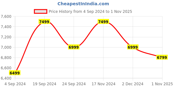 tatacliq.com New Balance Men's Black Running Shoes new balance Price History Graph from 4 Sep 2024 to 1 Nov 2025