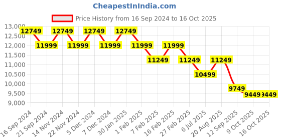 tatacliq.com New Balance Men's Black Running Shoes new balance Price History Graph from 16 Sep 2024 to 15 Oct 2025