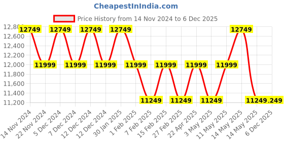 tatacliq.com New Balance Men's Black Running Shoes new balance Price History Graph from 14 Nov 2024 to 5 Dec 2025