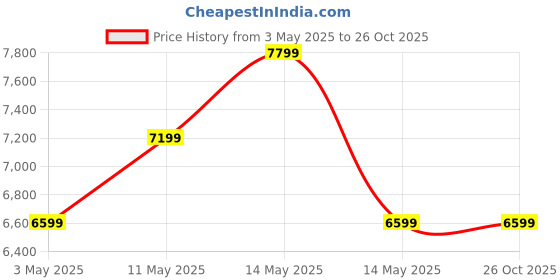 tatacliq.com New Balance Men's Black Running Shoes new balance Price History Graph from 3 May 2025 to 26 Oct 2025