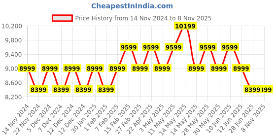tatacliq.com New Balance Men's Black Running Shoes new balance Price History Graph from 14 Nov 2024 to 7 Nov 2025