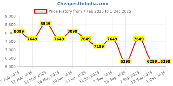 tatacliq.com New Balance Men's Black Running Shoes new balance Price History Graph from 7 Feb 2025 to 30 Nov 2025