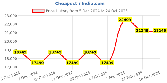 tatacliq.com New Balance Men's Black Running Shoes new balance Price History Graph from 5 Dec 2024 to 23 Oct 2025