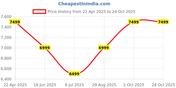 tatacliq.com New Balance Men's Black Running Shoes new balance Price History Graph from 22 Apr 2025 to 24 Oct 2025