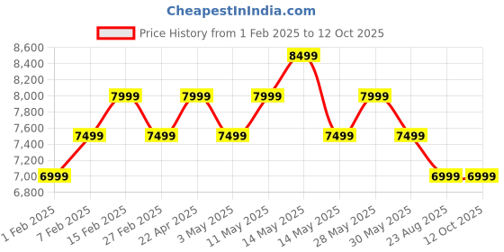 tatacliq.com New Balance Men's Black Running Shoes new balance Price History Graph from 1 Feb 2025 to 12 Oct 2025