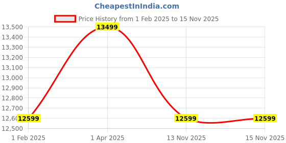 tatacliq.com New Balance Men's Black Running Shoes new balance Price History Graph from 1 Feb 2025 to 15 Nov 2025