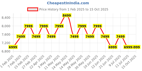 tatacliq.com New Balance Men's Black Running Shoes new balance Price History Graph from 1 Feb 2025 to 14 Oct 2025