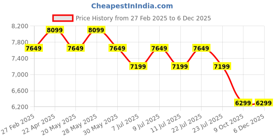 tatacliq.com New Balance Men's Black Running Shoes new balance Price History Graph from 27 Feb 2025 to 4 Dec 2025