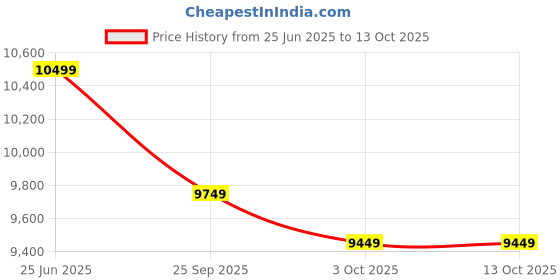tatacliq.com New Balance Men's Black Running Shoes new balance Price History Graph from 25 Jun 2025 to 13 Oct 2025