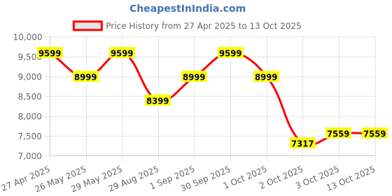 tatacliq.com New Balance Men's Black Running Shoes new balance Price History Graph from 27 Apr 2025 to 13 Oct 2025