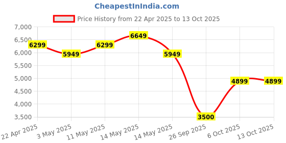 tatacliq.com New Balance Men's Black Running Shoes new balance Price History Graph from 22 Apr 2025 to 13 Oct 2025