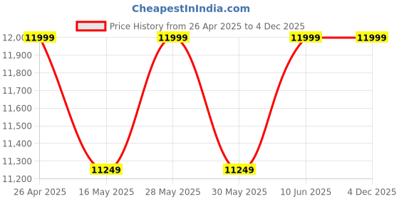 tatacliq.com New Balance Men's Black Running Shoes new balance Price History Graph from 26 Apr 2025 to 3 Dec 2025
